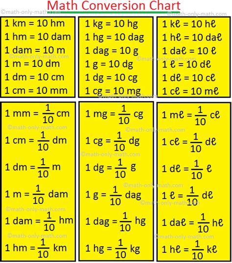 Units Of Length Conversion Charts Units Of Length Conversion Table