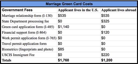 I was astonished at how many people suffer with anxiety are getting the relief the definitive guide on how to get a medical marijuana card in new jersey. How Much Does a Marriage Green Card Cost?
