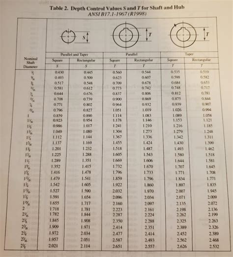 16 16 Table 1 Key Size Versus Shaft Diameter Ansi