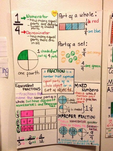 Equivalent Fractions Anchor Chart 5th Grade