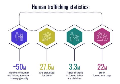 Data Driven Justice Combatting Human Trafficking With Ai