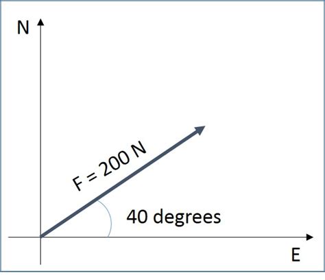 Scalars & Vectors | A Level Physics Revision Notes