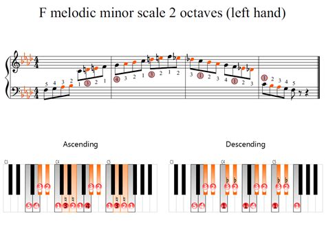 F Melodic Minor Scale 2 Octaves Left Hand Piano Fingering Figures