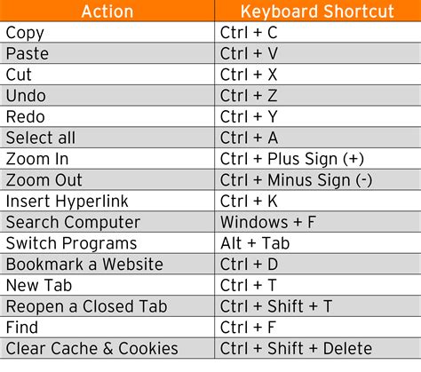 keyboard short cuts are a key or combination of keys that provides quick access to a particular