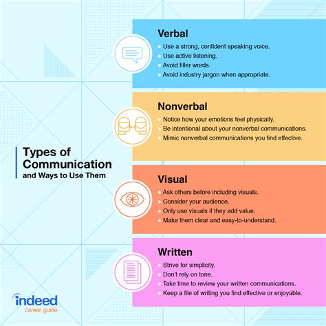 4 Types Of Communication And How To Improve Them Indeed Com