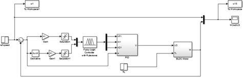simulink diagram   tuning fuzzy pid controller