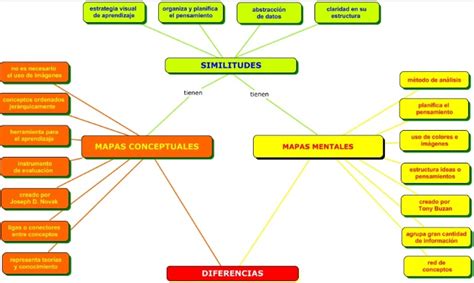 Diferencias Y Semejanzas Mapa Conceptual Y Mapa Mental Mapa Mental