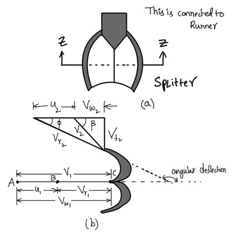 Pelton Turbine Parts Construction Working Work Done Efficiency