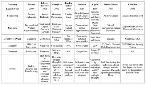 Historical market cap snapshots of cryptocurrencies, starting in april 2013. Bitcoin vs Anonymous Digital Currencies- A Brief ...