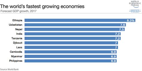 These Are The Worlds Fastest Growing Economies In 2017 World Economic Forum