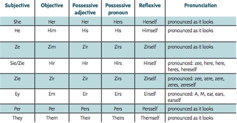 Gender Pronouns Chart Labb By Ag