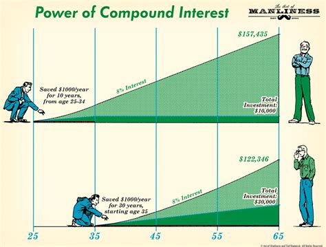 The Power Of Investing Young Use Compound Interest To Your Advantage
