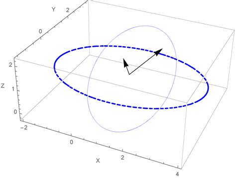 Let us start off with the most basic of this basic command: graphics - How to draw an ellipse arc in 3D? - Mathematica ...