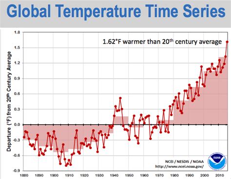 2015 Was The Hottest Recorded Year On Earth Chicago News Wttw