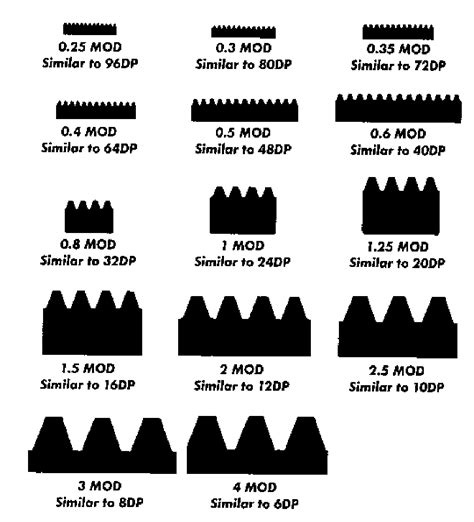 Gear Diametrical Pitch Chart Jeff Thompson