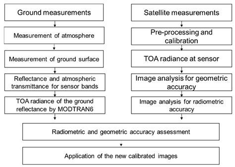 Remote Sensing | Free Full-Text | Development and Utilization of a