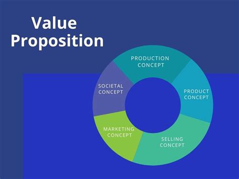 Value Proposition Process