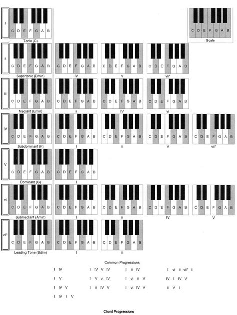 Jazz Chord Progressions Piano Chart Chord Musical