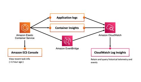 Diving Into Amazon ECS Task History With Container Insights Nathan Peck