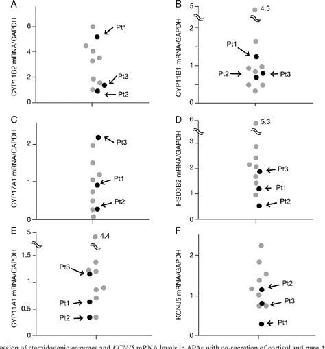 Figure 1 From Kcnj5 Mutations In Aldosterone And Cortisol Co Secreting
