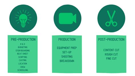 The Ultimate Video Production Process Guide Green Buzz Agency
