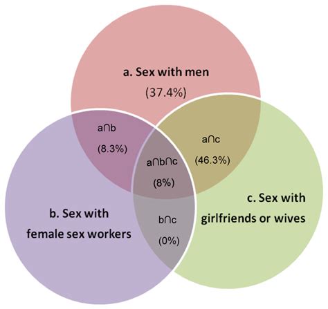venn diagram illustrating the overlap of sexual relationships download scientific diagram