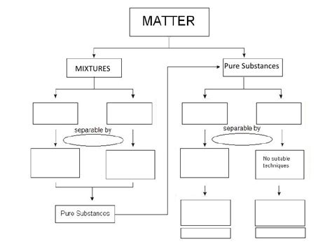 Matter Concept Map Concept Map Chemical Science Elementary Science