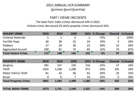 Janesville Crime At Lowest Levels In Almost 40 Years Police Chief Says