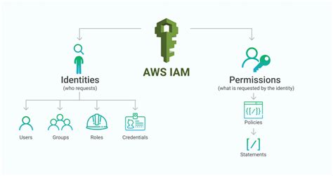 Aws Iamidentity And Access Management 네이버 블로그