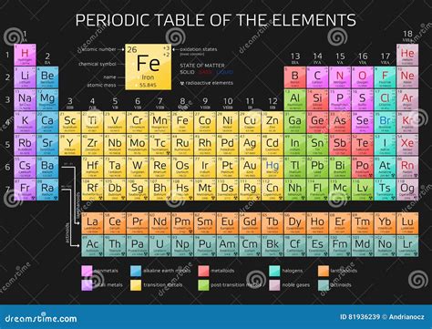 Tabla Periódica Del ` S De Mendeleev De Elementos Con Los Nuevos