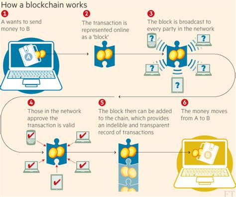 All You Need To Know About Blockchain Explained Simply World