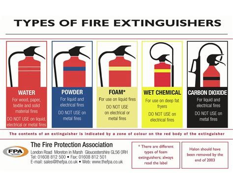 Choosing And Using A Fire Extinguisher Set Of 25 Fire Protection