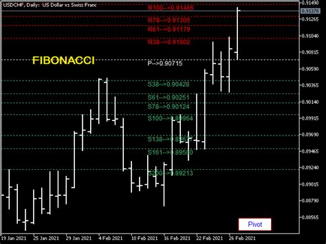Buy The Pivot Points Onoff Mt5 Technical Indicator For Metatrader 5