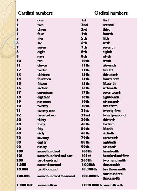 Numeros Del 1 Al 20 En Ingles Escritura Y Pronunciacion Gerencia Images