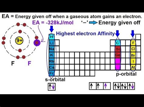 Electron affinities are the negative ion equivalent, and their use is almost always confined to elements in groups 16 and 17 of the periodic table. Chemistry - Periodic Variations (19 of 23) Electron ...