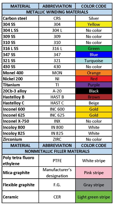 The Color Codes For Winding And Filler Materials Of Spiral Wound Gasket