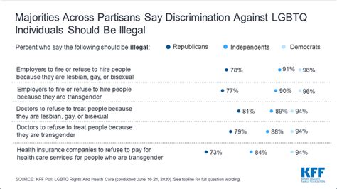 poll large majorities including republicans oppose discrimination against lesbian gay