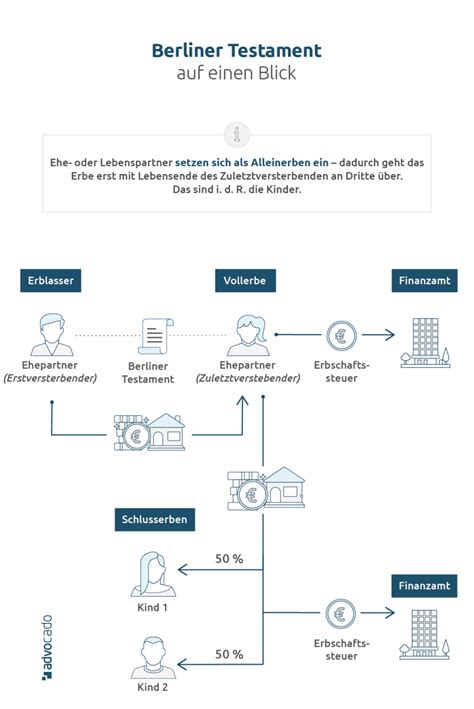 Fähigkeit auf Empfang berliner testament kosten notar Verknüpfung