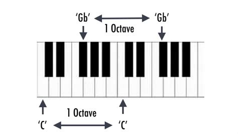 (noun) music the interval of a major second in the diatonic scale; What does 'pitch one octave higher than the actual sound' mean? - Quora
