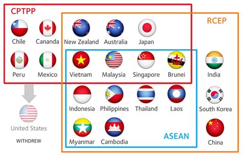 Frameworks Of Major Asia Pacific Trade Deals Download Scientific Diagram