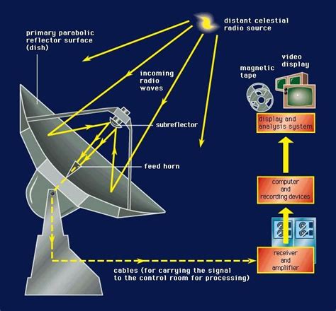 Werking Van Een Radiotelescoop Astronomie Complexe Aérien