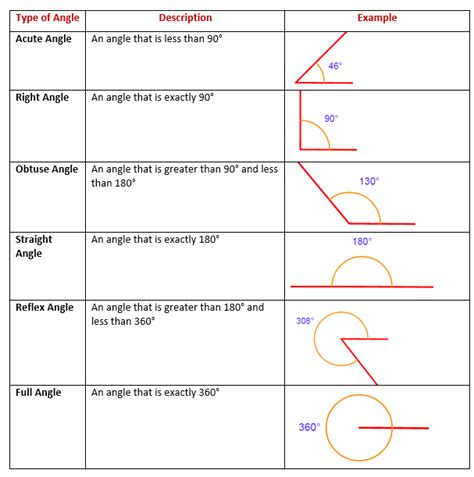 Types Of Angles Examples Solutions Worksheets Videos