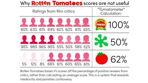 How Rotten Tomatoes Scores Can Be Terribly Misleading Metaflix