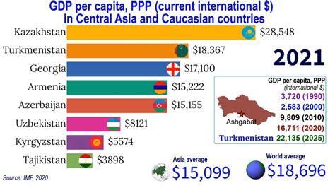 Gdp Per Capita Ppp In Central Asia And Caucasian Countries Top 10