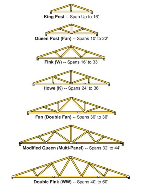 How To Determine Roof Truss Size Image To U