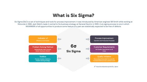 Six Sigma Principles Powerpoint Template Six Sigma Presentations