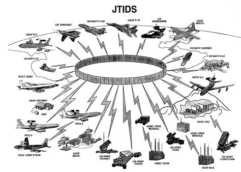 Joint Tactical Information Distribution System Jtids