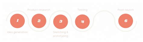 The 6 Step Product Design Process How To Create A Successful Product