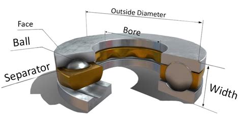 Deep Groove Ball Bearing Animated Explained Savree