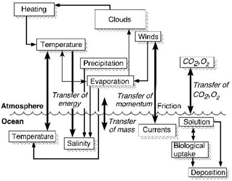 1 Major Coupling Mechanisms Between Atmosphere And Ocean Subsystems